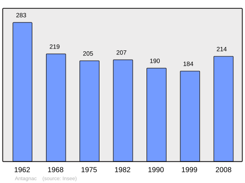 Fayl:Population - Municipality code 47010.svg