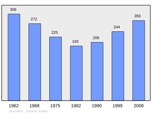 Fayl:Population - Municipality code 47084.svg