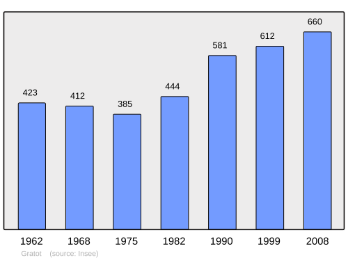 Fayl:Population - Municipality code 50219.svg