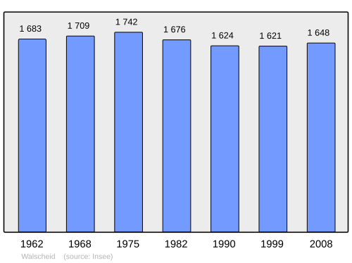 Fayl:Population - Municipality code 57742.svg