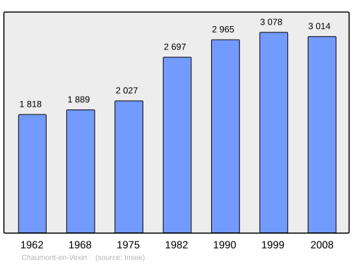 Fayl:Population - Municipality code 60143.svg
