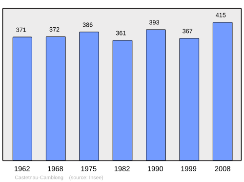 Fayl:Population - Municipality code 64178.svg