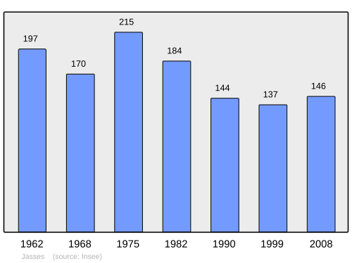 Fayl:Population - Municipality code 64281.svg