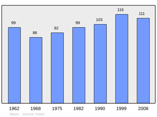 Fayl:Population - Municipality code 64372.svg