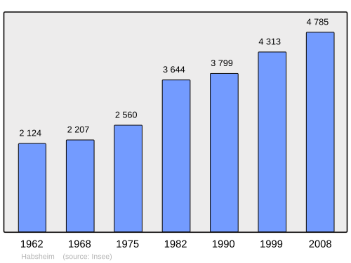 Fayl:Population - Municipality code 68118.svg
