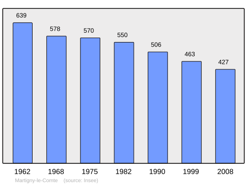 Fayl:Population - Municipality code 71285.svg