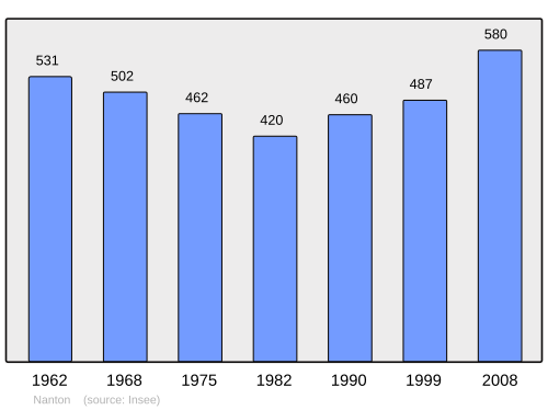 Fayl:Population - Municipality code 71328.svg