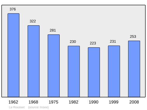 Fayl:Population - Municipality code 71375.svg