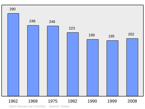 Fayl:Population - Municipality code 71424.svg