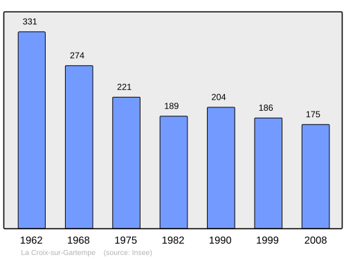 Fayl:Population - Municipality code 87052.svg