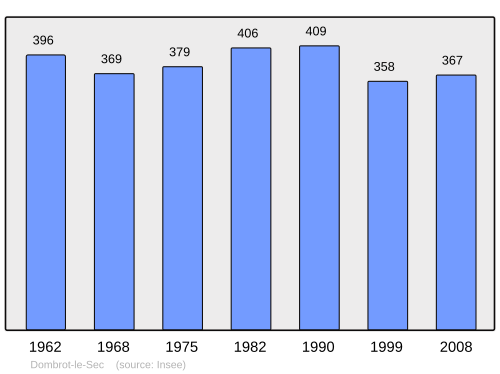 Fayl:Population - Municipality code 88140.svg