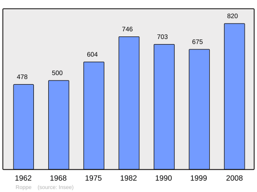 Fayl:Population - Municipality code 90087.svg