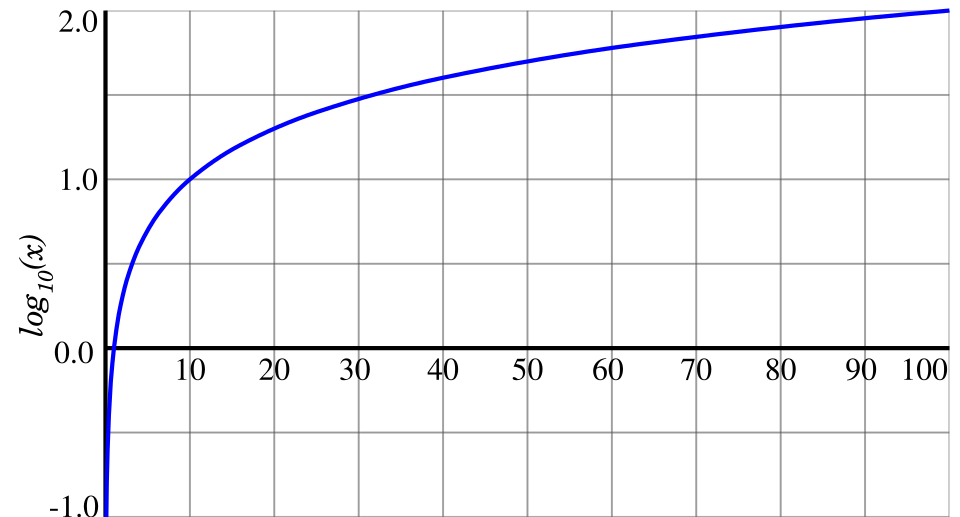 Fayl:Graph of common logarithm.svg