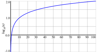 The graph shows that log base ten of x rapidly approaches minus infinity as x approaches zero, but gradually rises to the value two as x approaches one hundred.