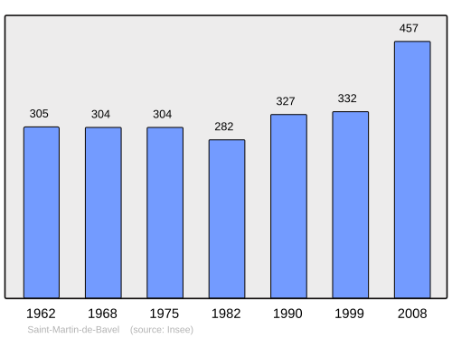 Fayl:Population - Municipality code 01372.svg