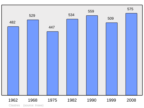 Fayl:Population - Municipality code 02199.svg