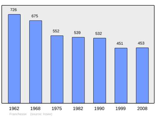 Fayl:Population - Municipality code 03117.svg