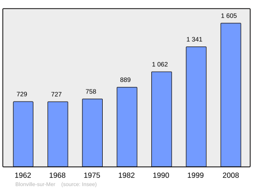 Fayl:Population - Municipality code 14079.svg