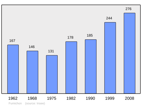 Fayl:Population - Municipality code 14293.svg