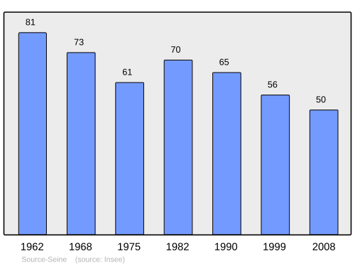 Fayl:Population - Municipality code 21084.svg