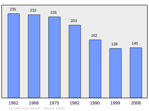 Fayl:Population - Municipality code 23040.svg