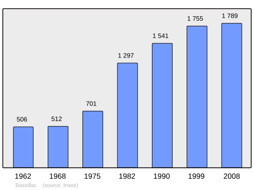 Fayl:Population - Municipality code 24026.svg