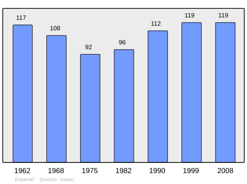 Fayl:Population - Municipality code 26122.svg