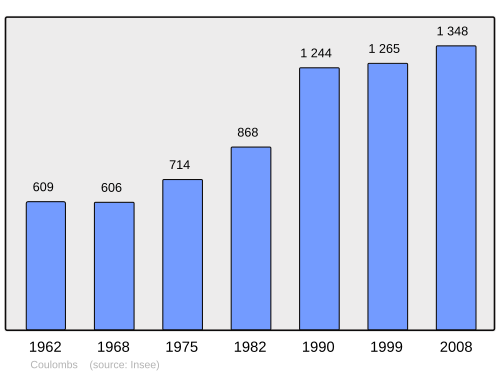 Fayl:Population - Municipality code 28113.svg