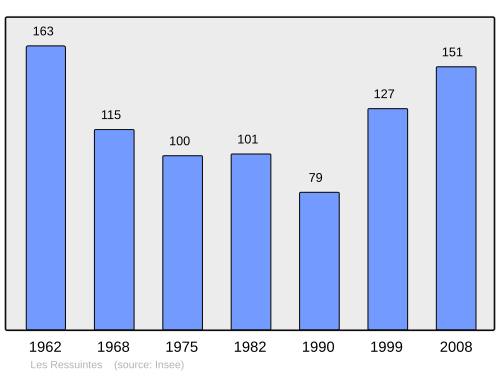Fayl:Population - Municipality code 28314.svg