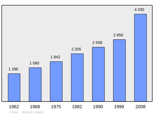 Fayl:Population - Municipality code 33140.svg