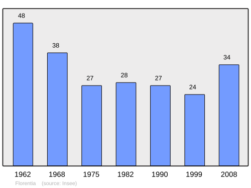 Fayl:Population - Municipality code 39226.svg