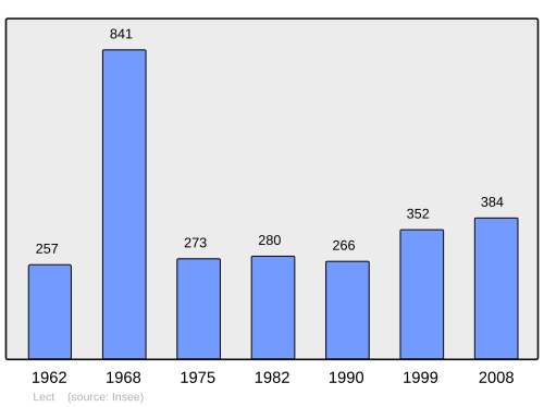 Fayl:Population - Municipality code 39289.svg