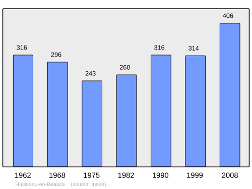 Fayl:Population - Municipality code 41103.svg