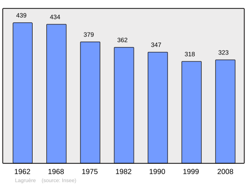 Fayl:Population - Municipality code 47130.svg