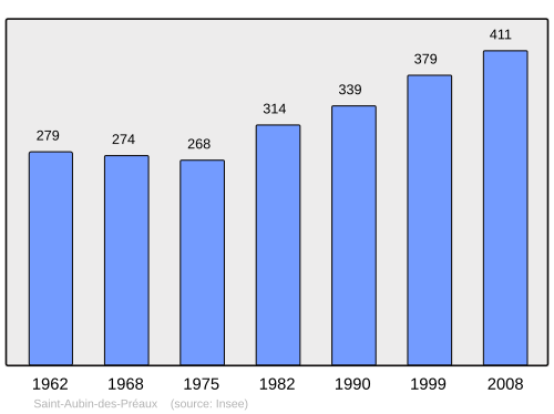 Fayl:Population - Municipality code 50447.svg