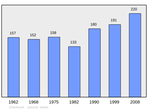 Fayl:Population - Municipality code 54126.svg