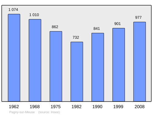 Fayl:Population - Municipality code 55398.svg