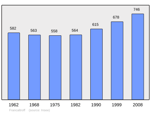 Fayl:Population - Municipality code 57232.svg