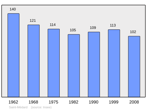 Fayl:Population - Municipality code 57621.svg
