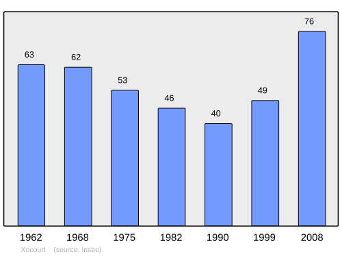 Fayl:Population - Municipality code 57755.svg