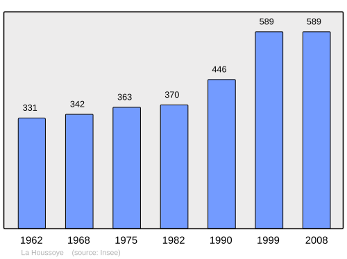 Fayl:Population - Municipality code 60319.svg