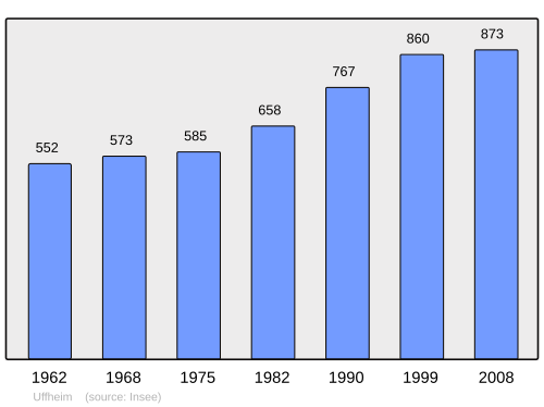 Fayl:Population - Municipality code 68341.svg