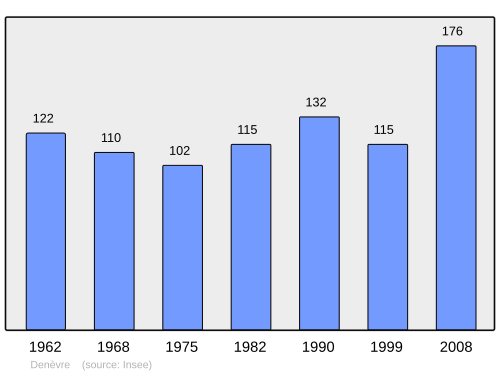 Fayl:Population - Municipality code 70204.svg
