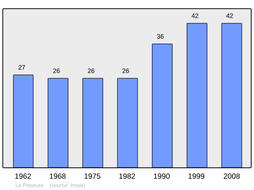 Fayl:Population - Municipality code 70411.svg