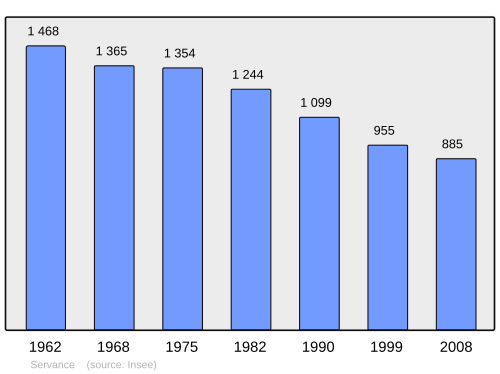 Fayl:Population - Municipality code 70489.svg