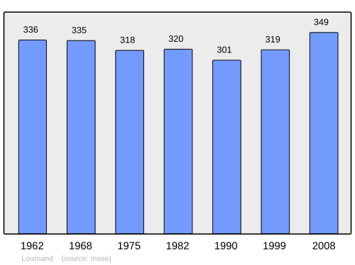 Fayl:Population - Municipality code 71264.svg