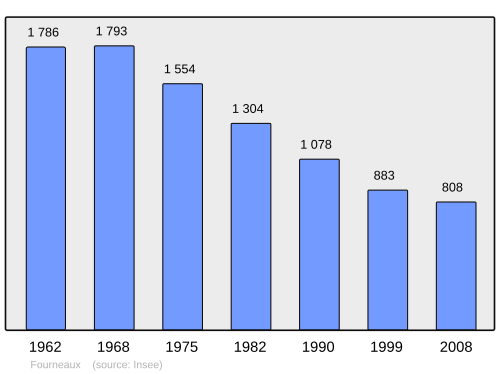 Fayl:Population - Municipality code 73117.svg
