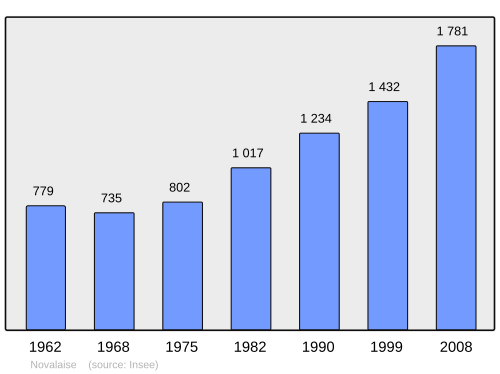 Fayl:Population - Municipality code 73191.svg