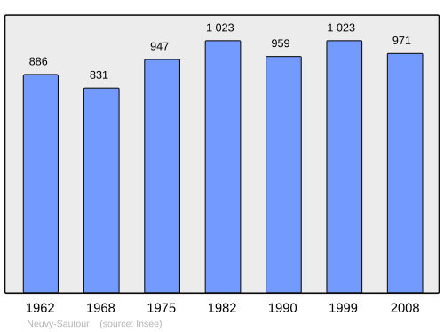 Fayl:Population - Municipality code 89276.svg