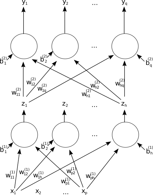 Fayl:Two layer ann.svg